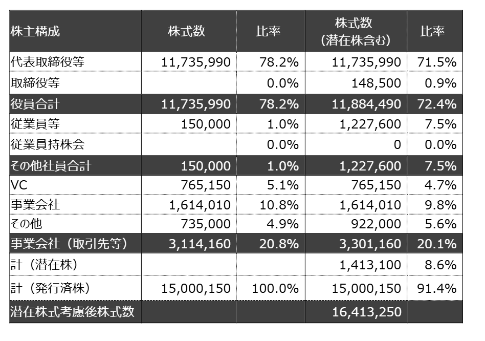 サイバーソリューションズ_資本構成