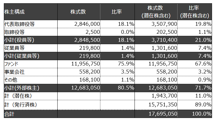ミラティブ_資本政策